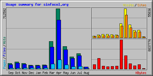 Usage summary for sinfocol.org
